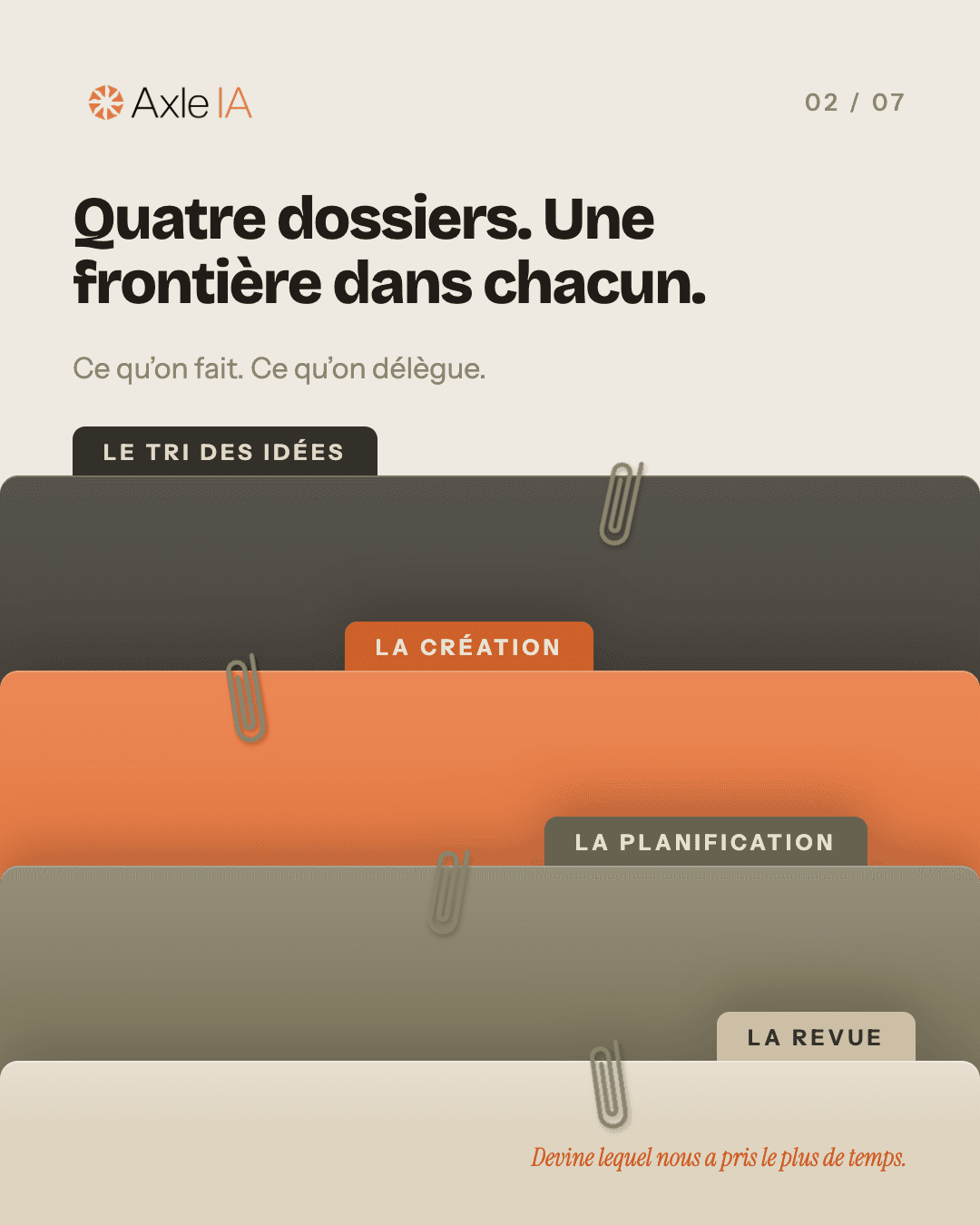 Quatre dossiers se chevauchent en cascade — Le tri des idées, La Création en orange, La planification, La revue — chacun retenu par un trombone